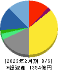TSIホールディングス 貸借対照表 2023年2月期 TSIホールディングス 貸借対照表 2023年2月期