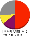 ANYCOLOR 損益計算書 2024年4月期 ANYCOLOR 損益計算書 2024年4月期