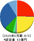 ナガオカ 貸借対照表 2020年6月期 ナガオカ 貸借対照表 2020年6月期