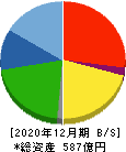 RS Technologies 貸借対照表 2020年12月期 RS Technologies 貸借対照表 2020年12月期