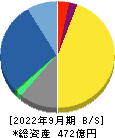 ゲームカード・ジョイコホールディングス 貸借対照表 2022年9月期