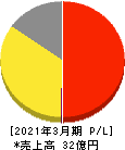 うるる 損益計算書 2021年3月期 うるる 損益計算書 2021年3月期
