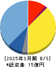 ブリッジコンサルティンググループ 貸借対照表 2025年3月期