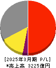 カルビー 損益計算書 2025年3月期