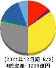 静岡ガス 貸借対照表 2021年12月期 静岡ガス 貸借対照表 2021年12月期