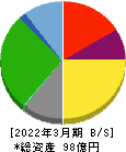 学究社 貸借対照表 2022年3月期 学究社 貸借対照表 2022年3月期
