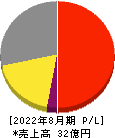グロースエクスパートナーズ 損益計算書 2022年8月期 グロースエクスパートナーズ 損益計算書 2022年8月期