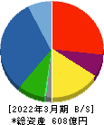 ミマキエンジニアリング 貸借対照表 2022年3月期