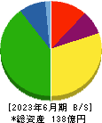 やまみ 貸借対照表 2023年6月期 やまみ 貸借対照表 2023年6月期