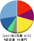 ドリコム 貸借対照表 2021年3月期