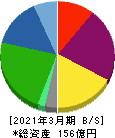 エンバイオ・ホールディングス 貸借対照表 2021年3月期