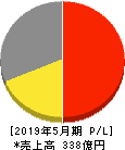 ヴィレッジヴァンガードコーポレーション 損益計算書 2019年5月期