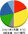 東ソー 貸借対照表 2021年3月期 東ソー 貸借対照表 2021年3月期