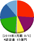 リバーエレテック 貸借対照表 2019年3月期 リバーエレテック 貸借対照表 2019年3月期