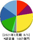 セーレン 貸借対照表 2021年3月期 セーレン 貸借対照表 2021年3月期