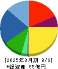 トランスジェニックグループ 貸借対照表 2025年3月期 トランスジェニックグループ 貸借対照表 2025年3月期