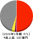 東洋埠頭 損益計算書 2020年3月期