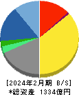 TSIホールディングス 貸借対照表 2024年2月期 TSIホールディングス 貸借対照表 2024年2月期