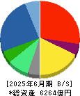 ノジマ 貸借対照表 2025年6月期 ノジマ 貸借対照表 2025年6月期