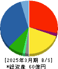 ネポン 貸借対照表 2025年3月期 ネポン 貸借対照表 2025年3月期