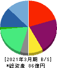 ソフィアホールディングス 貸借対照表 2021年3月期 ソフィアホールディングス 貸借対照表 2021年3月期