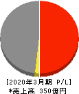 内海造船 損益計算書 2020年3月期 内海造船 損益計算書 2020年3月期