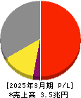 富士通 損益計算書 2025年3月期