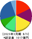 黒田グループ 貸借対照表 2023年3月期 黒田グループ 貸借対照表 2023年3月期