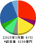 ノジマ 貸借対照表 2025年3月期 ノジマ 貸借対照表 2025年3月期