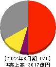 日本ゼオン 損益計算書 2022年3月期