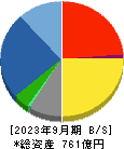 朝日工業社 貸借対照表 2023年9月期