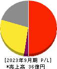イルグルム 損益計算書 2023年9月期