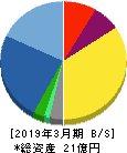 エコモット 貸借対照表 2019年3月期 エコモット 貸借対照表 2019年3月期