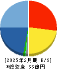 リックソフト 貸借対照表 2025年2月期