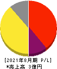 サイエンスアーツ 損益計算書 2021年8月期 サイエンスアーツ 損益計算書 2021年8月期