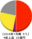 Link-Uグループ 損益計算書 2024年7月期 Link-Uグループ 損益計算書 2024年7月期