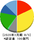 サイネックス 貸借対照表 2020年3月期