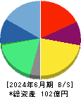弁護士ドットコム 貸借対照表 2024年6月期