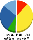竹内製作所 貸借対照表 2023年2月期