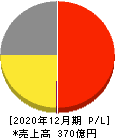 ルックホールディングス 損益計算書 2020年12月期 ルックホールディングス 損益計算書 2020年12月期