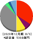 Jトラスト 貸借対照表 2020年12月期 Jトラスト 貸借対照表 2020年12月期