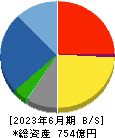 朝日工業社 貸借対照表 2023年6月期