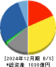 新日本空調 貸借対照表 2024年12月期