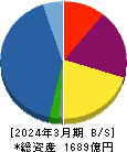 エスリード 貸借対照表 2024年3月期 エスリード 貸借対照表 2024年3月期