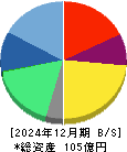 弁護士ドットコム 貸借対照表 2024年12月期
