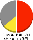ユシロ化学工業 損益計算書 2022年3月期 ユシロ化学工業 損益計算書 2022年3月期