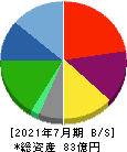 バルニバービ 貸借対照表 2021年7月期 バルニバービ 貸借対照表 2021年7月期