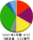 ヤマタネ 貸借対照表 2021年3月期 ヤマタネ 貸借対照表 2021年3月期