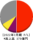 ジャパンマテリアル 損益計算書 2022年3月期
