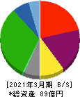 フルハシEPO 貸借対照表 2021年3月期 フルハシEPO 貸借対照表 2021年3月期
